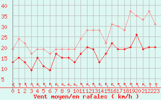 Courbe de la force du vent pour Blois (41)