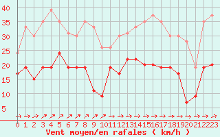 Courbe de la force du vent pour Cap Corse (2B)