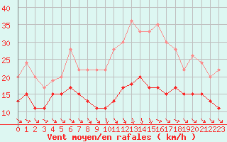 Courbe de la force du vent pour Mcon (71)