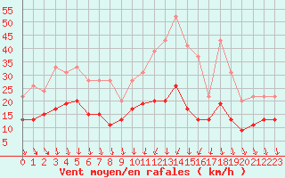 Courbe de la force du vent pour Evreux (27)