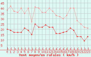 Courbe de la force du vent pour Formigures (66)