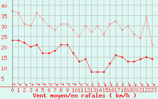Courbe de la force du vent pour Toulouse-Blagnac (31)