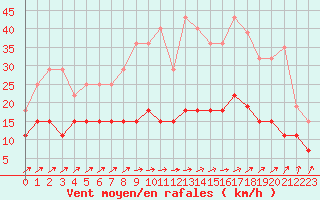 Courbe de la force du vent pour Romorantin (41)