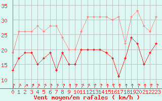 Courbe de la force du vent pour Chteaudun (28)