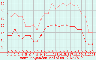 Courbe de la force du vent pour Brest (29)