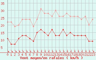 Courbe de la force du vent pour Le Mans (72)