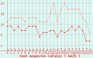 Courbe de la force du vent pour Dijon / Longvic (21)