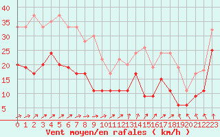 Courbe de la force du vent pour Ile d