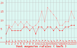 Courbe de la force du vent pour Bziers Cap d
