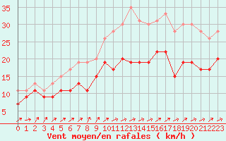 Courbe de la force du vent pour Melun (77)