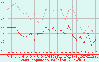 Courbe de la force du vent pour Nancy - Ochey (54)