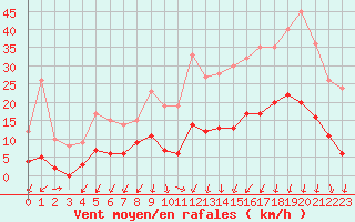 Courbe de la force du vent pour Aubenas - Lanas (07)