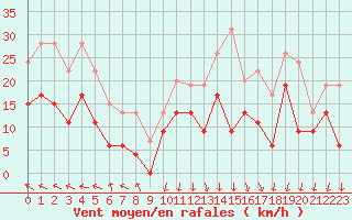 Courbe de la force du vent pour Avignon (84)