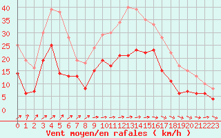 Courbe de la force du vent pour Ile Rousse (2B)