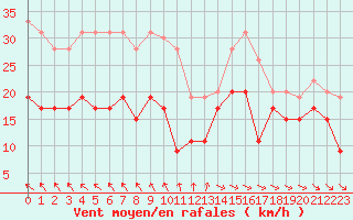 Courbe de la force du vent pour Cap Ferret (33)