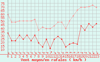 Courbe de la force du vent pour La Ciotat / Bec de l