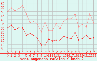 Courbe de la force du vent pour Angers-Marc (49)