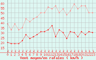 Courbe de la force du vent pour Nmes - Garons (30)