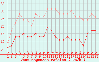 Courbe de la force du vent pour Boulogne (62)