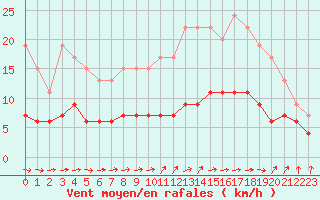 Courbe de la force du vent pour Chartres (28)