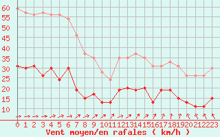 Courbe de la force du vent pour Ploumanac