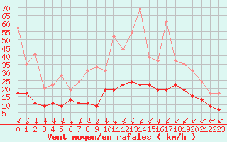 Courbe de la force du vent pour Roissy (95)