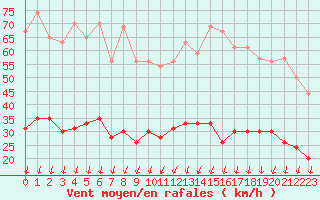 Courbe de la force du vent pour Montlimar (26)