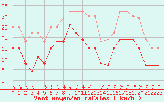 Courbe de la force du vent pour Nmes - Garons (30)