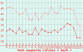 Courbe de la force du vent pour Albert-Bray (80)