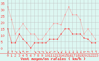 Courbe de la force du vent pour Grenoble/St-Etienne-St-Geoirs (38)