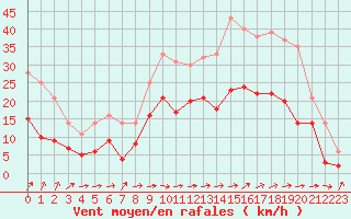 Courbe de la force du vent pour Boulogne (62)