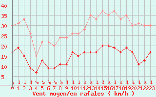 Courbe de la force du vent pour Mcon (71)