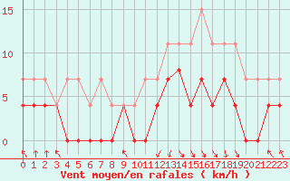 Courbe de la force du vent pour Chambry / Aix-Les-Bains (73)