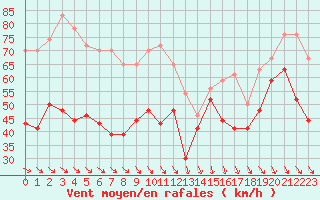 Courbe de la force du vent pour Cap Bar (66)