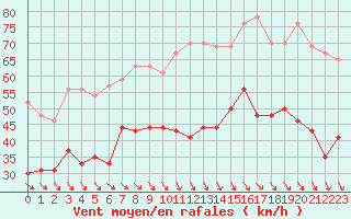 Courbe de la force du vent pour Marignane (13)