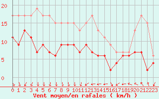 Courbe de la force du vent pour Albert-Bray (80)