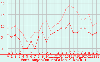 Courbe de la force du vent pour Dunkerque (59)