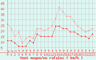 Courbe de la force du vent pour Dijon / Longvic (21)