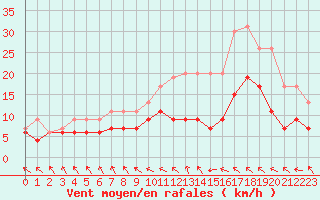 Courbe de la force du vent pour Le Touquet (62)