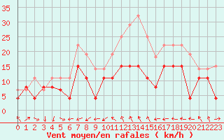 Courbe de la force du vent pour Cap Cpet (83)