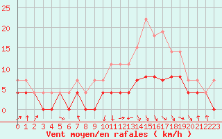 Courbe de la force du vent pour Saint-Girons (09)