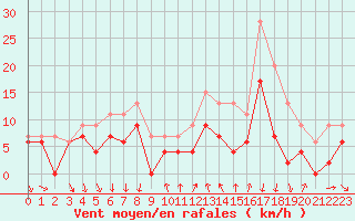 Courbe de la force du vent pour Dijon / Longvic (21)