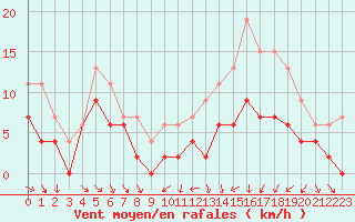 Courbe de la force du vent pour Troyes (10)