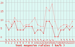 Courbe de la force du vent pour Le Touquet (62)