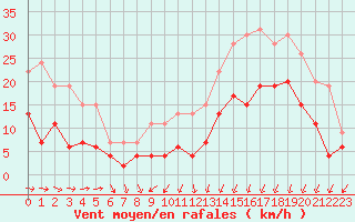 Courbe de la force du vent pour Lannion (22)
