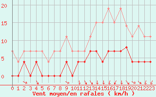 Courbe de la force du vent pour Gourdon (46)