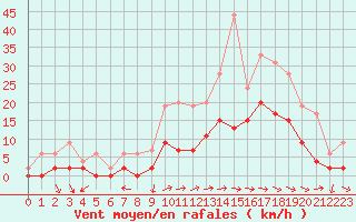 Courbe de la force du vent pour Charleville-Mzires (08)