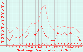 Courbe de la force du vent pour Ste (34)