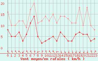 Courbe de la force du vent pour Tarbes (65)