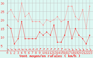 Courbe de la force du vent pour Orly (91)